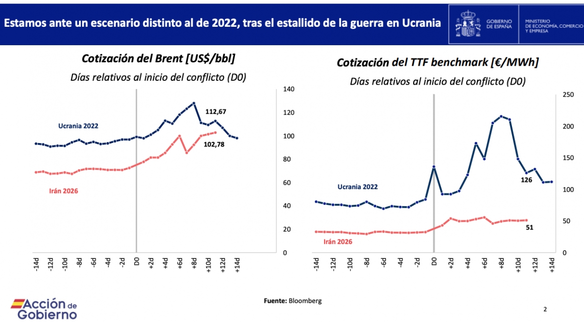 Comparativa del crudo.