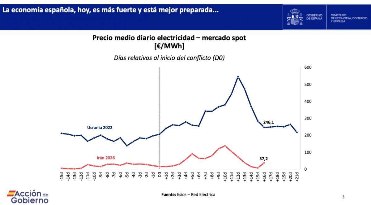 Comparativa del precio medio de la luz.