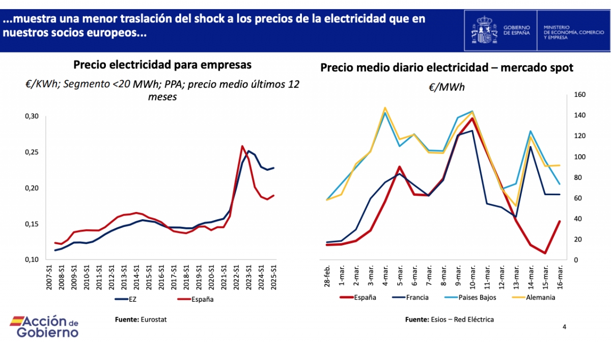Comparativa respecto a socios europeos.