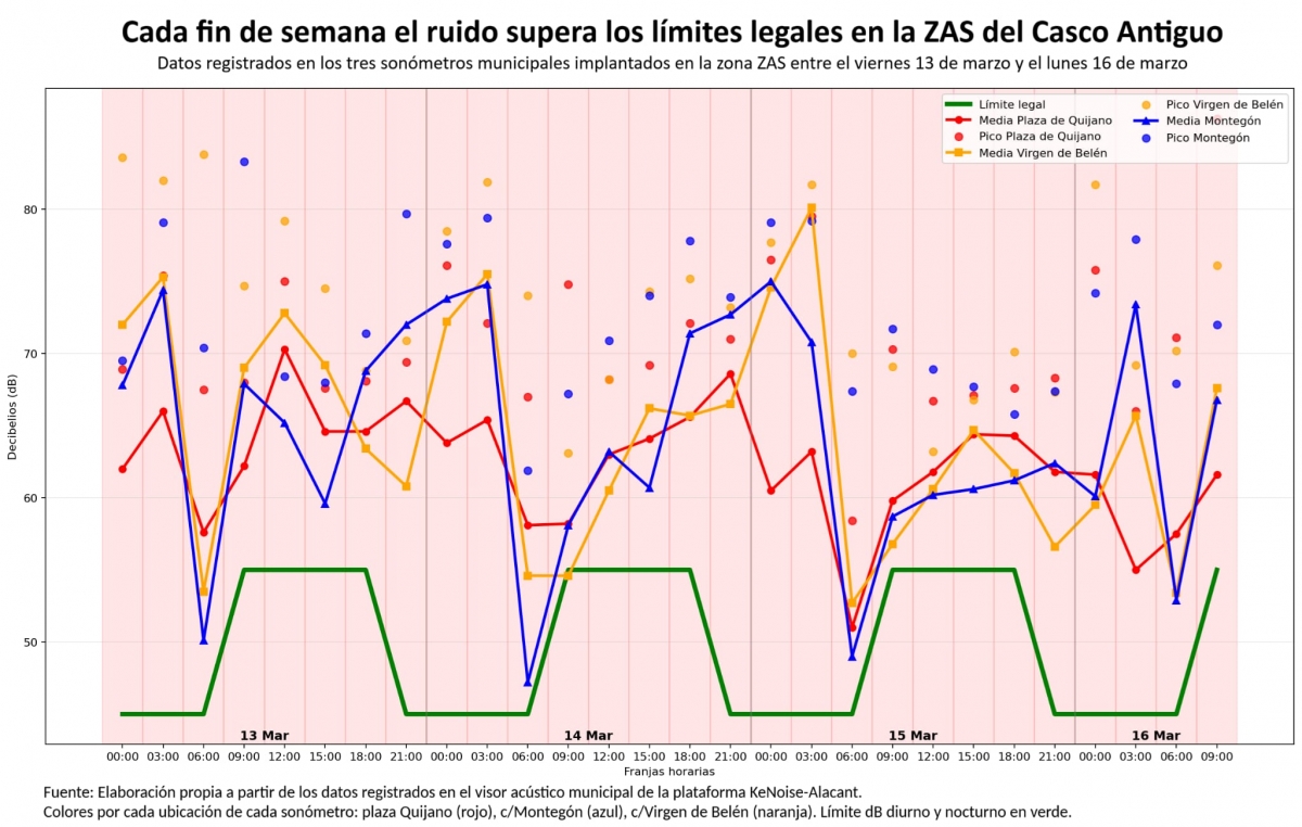 Gráfico elaborado por el PSOE a partir de las mediciones de los sonómetros.