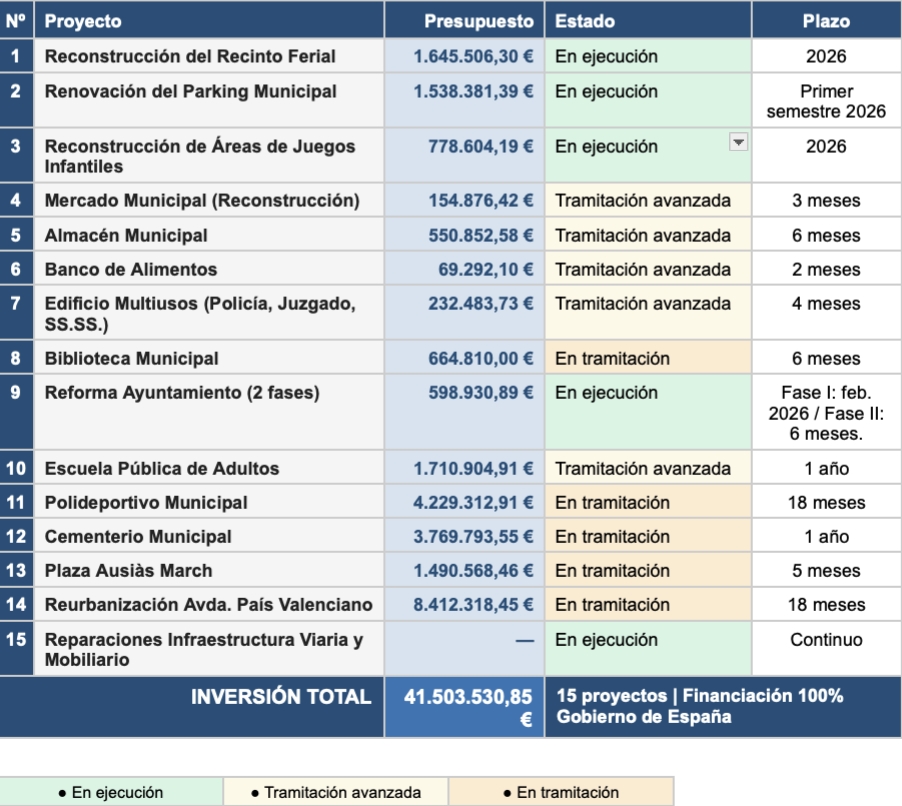 Estado actualizado de los proyectos de reconstrucción en Sedaví. - Foto: AYUNTAMIENTO DE SEDAVÍ Estado actualizado de los proyectos de reconstrucción en Sedaví.