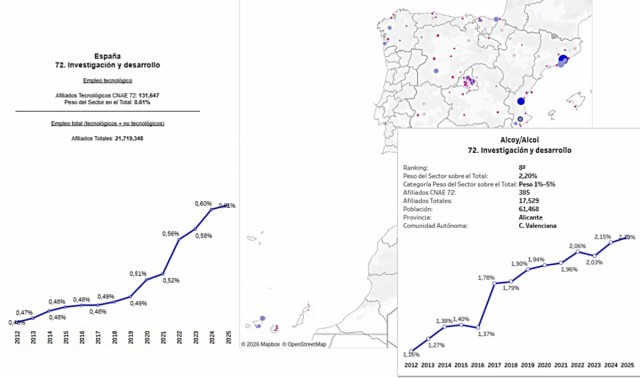 El empleo tecnológico crece un 56% en Alcoy en la última década y asciende a los 1.721 afiliados