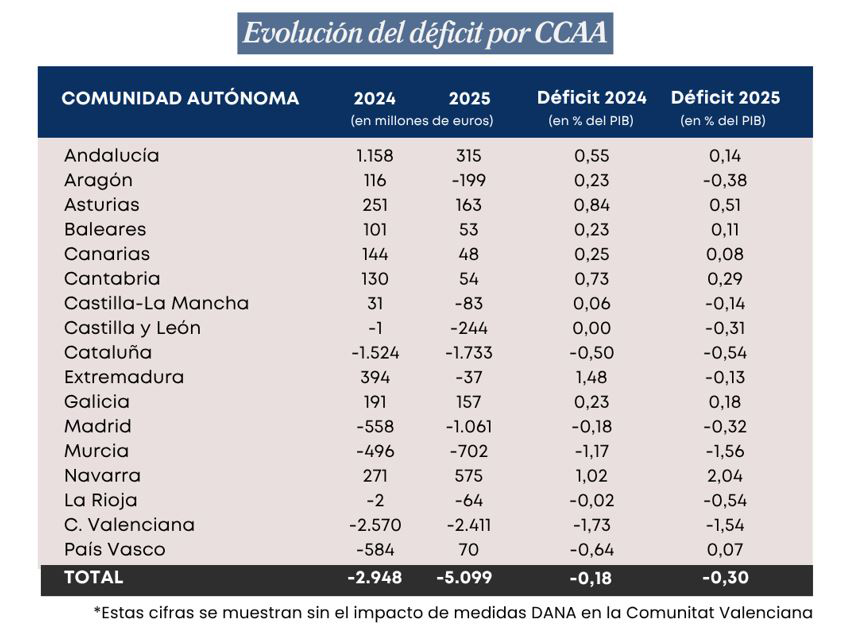 Evolución del déficit por CCAA