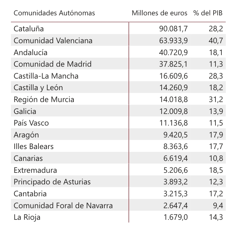 Deuda de las CCAA a 31-12-2025. - Fuente: BANCO DE ESPAÑA Deuda de las CCAA a 31-12-2025.