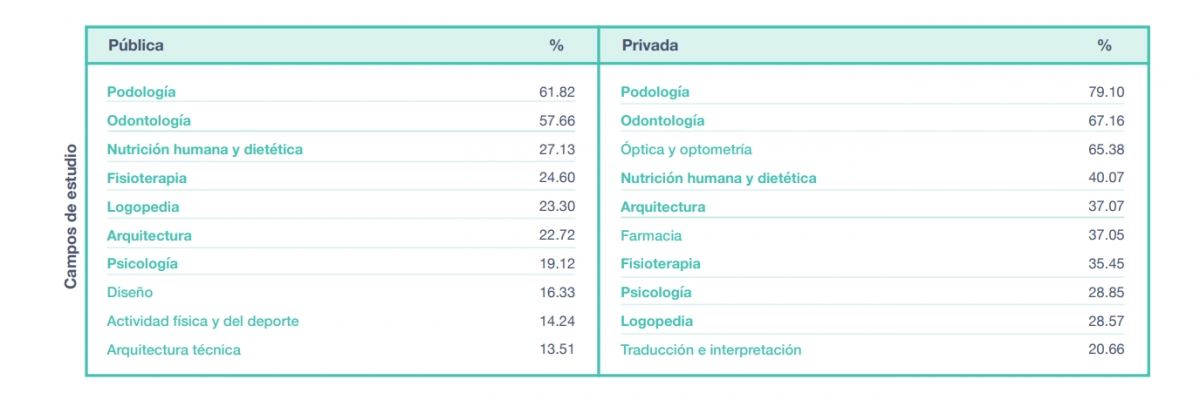 Tasa de egresados universitarios afiliados como autónomos. - Foto: FUNDACIÓN CYD Tasa de egresados universitarios afiliados como autónomos.