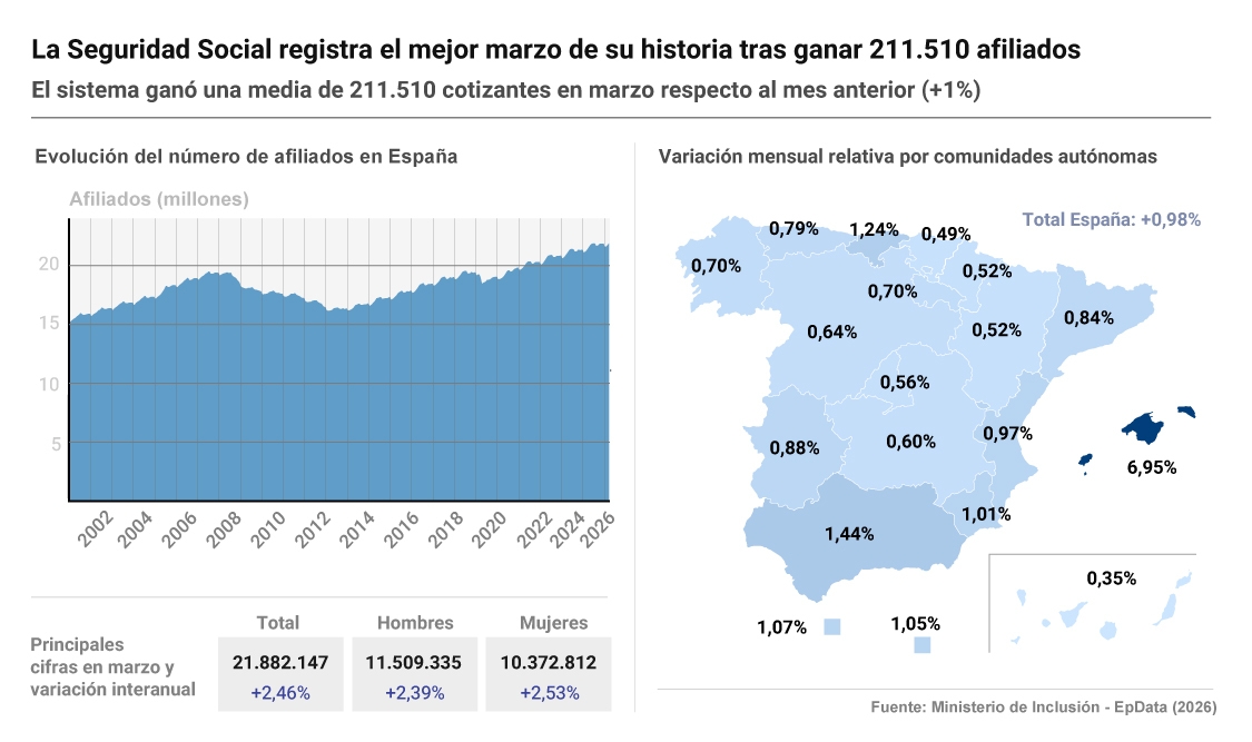 La Seguridad Social registra el mejor marzo de su historia tras ganar 211.510 afiliados