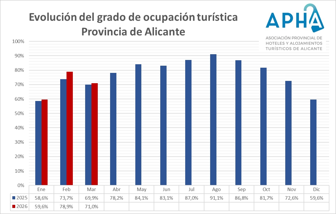 Gráfico de la ocupación en marzo en los hoteles asociados a APHA.