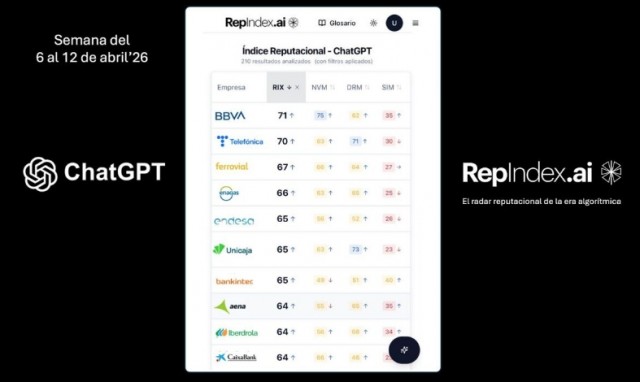 Bankinter, Enagás, Mapfre, Puig y Telefónica configuran el núcleo duro de la reputación algorítmica del Ibex-35 en ChatGPT, según RepIndex.ai