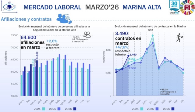 La Marina Alta encadena su mejor marzo laboral en casi dos décadas y consolida una recuperación estructural