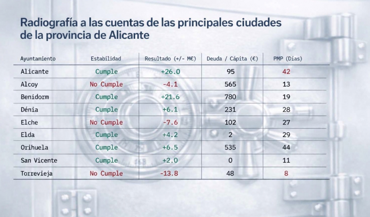 El semáforo municipal de la Airef: Benidorm lidera la deuda per cápita; Elche, Alcoy y Torrevieja, con dudas de sostenibilidad