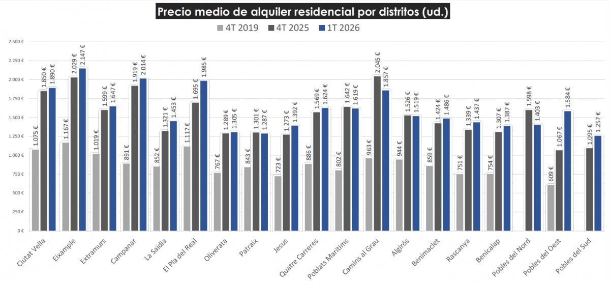 Evolución de los alquileres por distritos registrada por la Cátedra de la UPV.