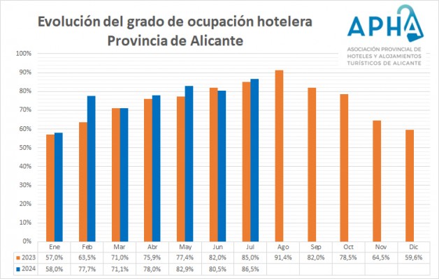Los hoteles de Alicante alcanzan una ocupación del 86,5% en julio y mejoran un 10% su rentabilidad