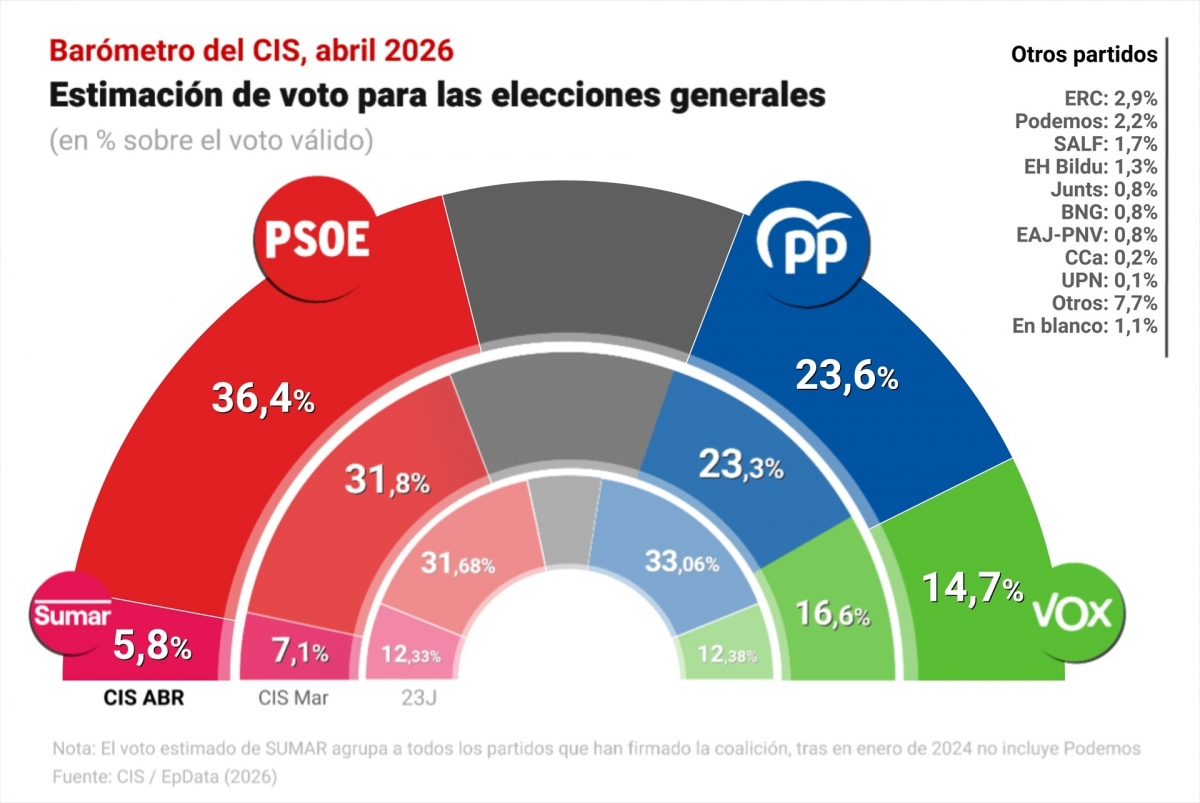 El PSOE se dispara en abril y llega al 36,4% y una ventaja de casi 13 puntos sobre el PP, según el CIS