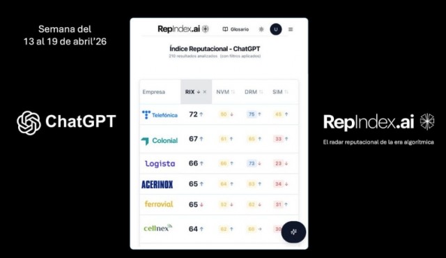 Telefónica, Colonial y Logista, mejor reputación algorítmica del Ibex-35, según ChatGPT en Repindex.AI