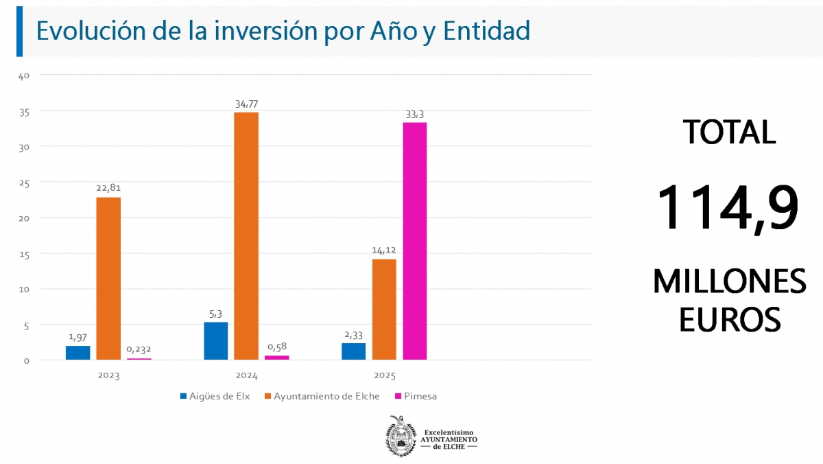 Una diapositiva de los gráficos del Ayuntamiento