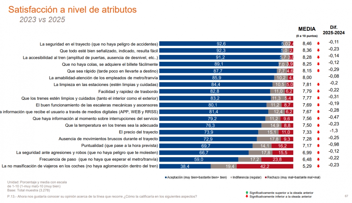Satisfacción de los usuarios de Metrovalencia en 2025 por atributos.