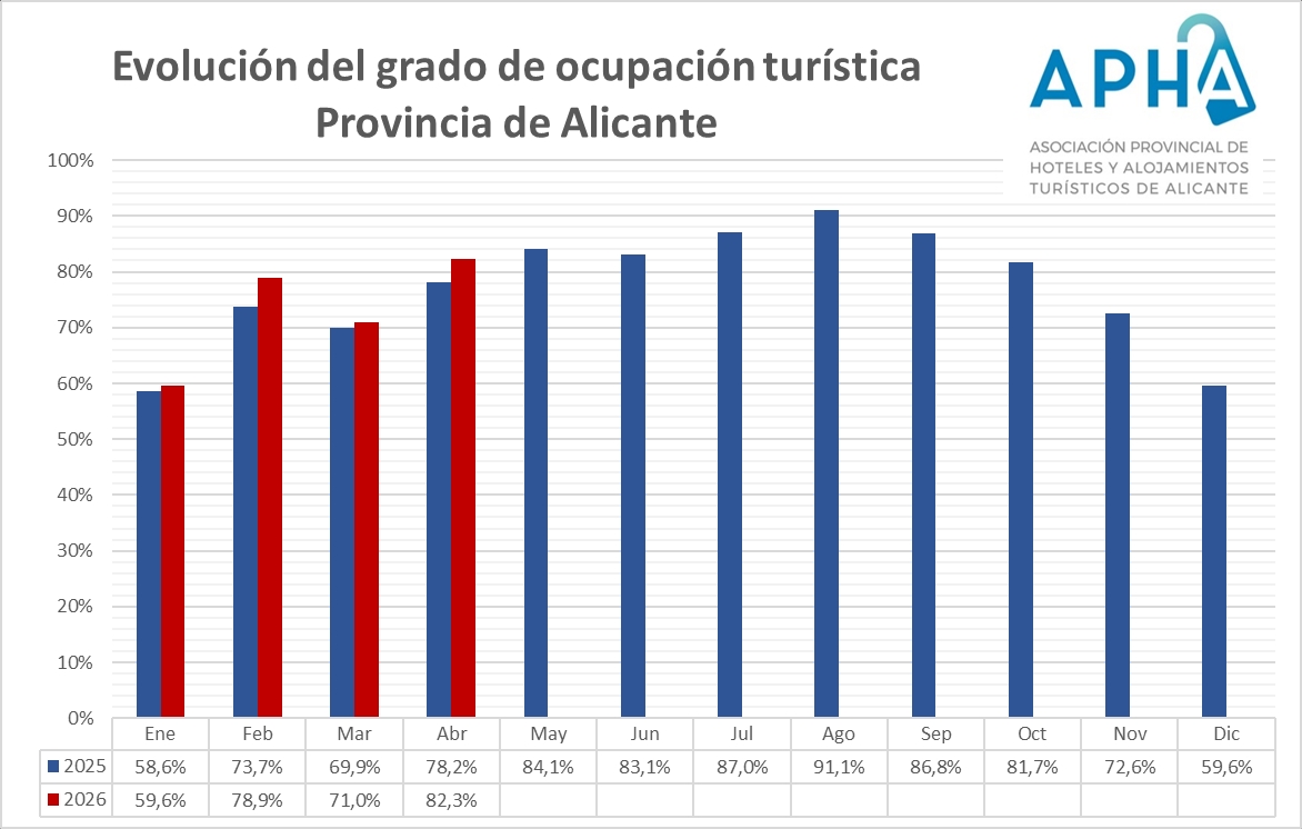 Los hoteles de Alicante llegan al 82,3% de ocupación en abril en otro registro histórico
