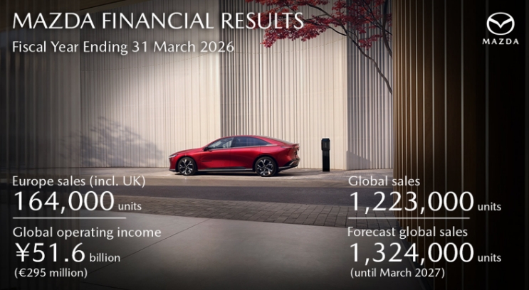 MOTOR | Mazda presenta resultados anuales con mejora del rendimiento y perspectivas positivas