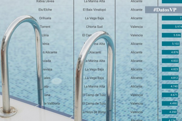 ¿Cuántas piscinas hay en cada municipio de la Comunitat? Tres comarcas suman el 40% del total