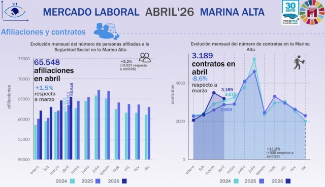La Marina Alta confirma el repunte del empleo en abril impulsado por la Semana Santa