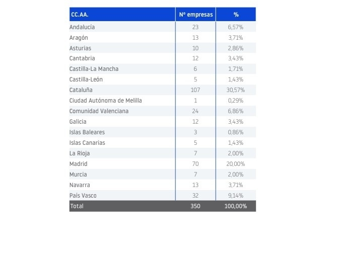Ranking de empresas por CC.AA. Según Informa D&B.