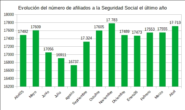 Alcoy remonta en afiliados a la Seguridad Social: 17.713 inscritos, la cifra más alta desde noviembre 