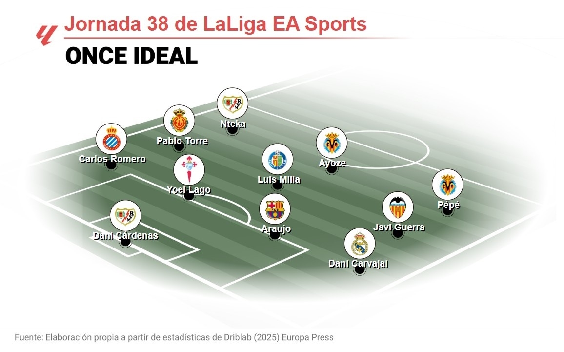 Javi Guerra lidera el once ideal de EP Deportes de la jornada 38 de LaLiga EA Sports