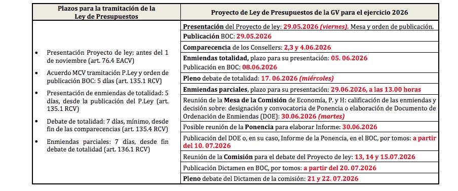 Propuesta de calendario del PP para la tramitación de los presupuestos.