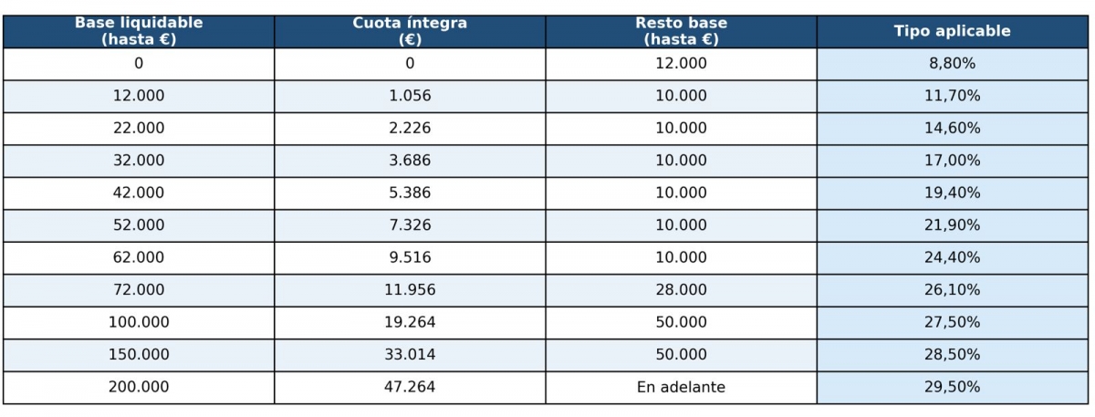 La nueva tarifa para 2026.