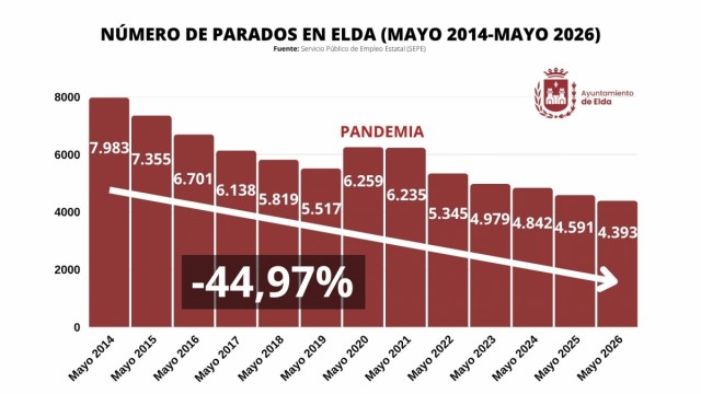 Elda encadena seis meses de bajada del paro y cae por primera vez por debajo de los 4.400 desempleados