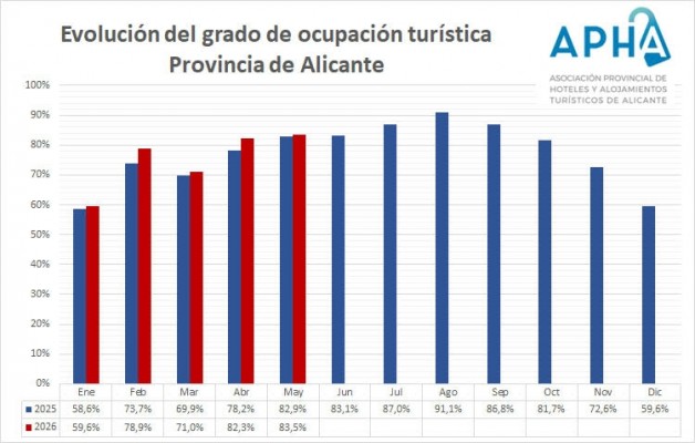Mayo en positivo: los hoteles de Alicante llegaron al 83,5% de ocupación, 0,6 puntos más que en 2025