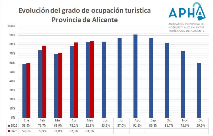 Mayo en positivo: los hoteles de Alicante llegaron al 83,5% de ocupación, 0,6 puntos más que en 2025