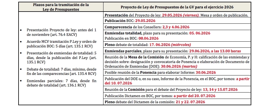 Calendario aprobado para la tramitación de los presupuestos. 