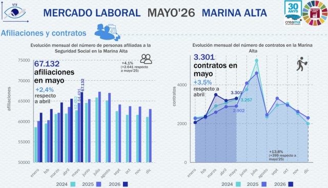 El mercado laboral de la Marina Alta avanza en mayo con 1.584 afiliaciones más
