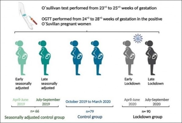 Un estudio revela el aumento de casos de diabetes gestacional en mujeres sanas en el confinamiento