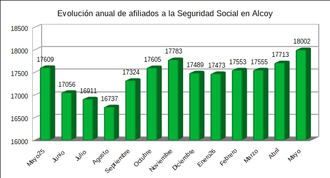 Alcoy supera la barrera de los 18.000 afiliados a la Seguridad Social por primera vez desde hace 18 años