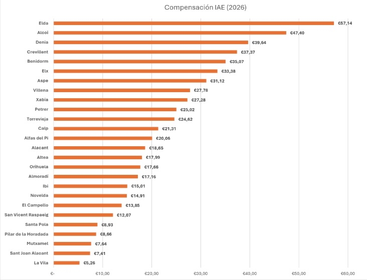 Así ha ido el reparto del IAE en los ayuntamientos: Elda, más por habitante; Elche y Alicante, más cantidad, menos compensación