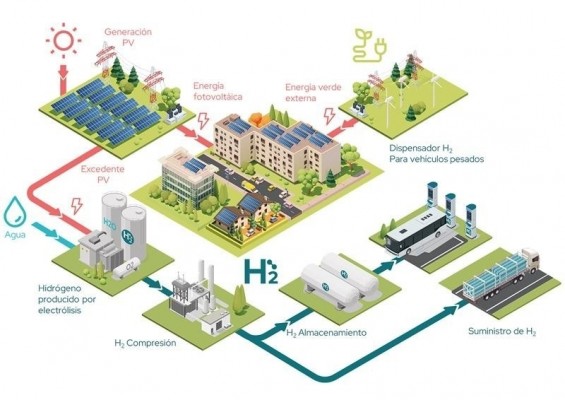 Cox invierte más de 20 millones de euros en Andalucía en nuevas comunidades energéticas de hidrógeno verde