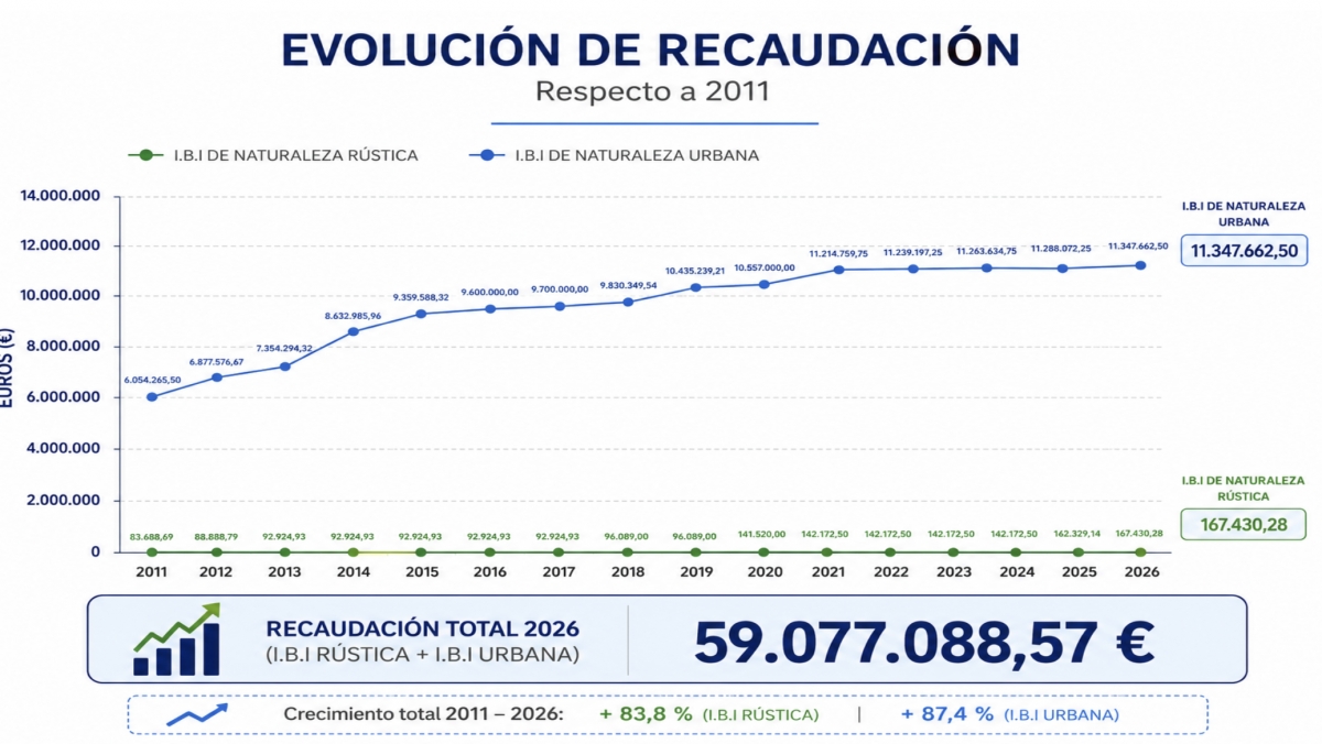 Evolución de la recaudación del IBI en Alboraya desde 2011, según datos del PP.