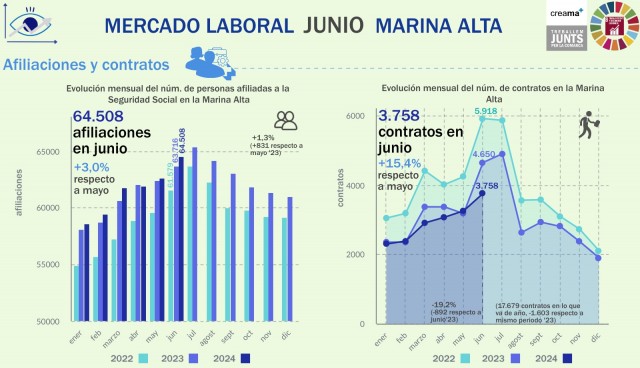 La Marina Alta cierra junio con 8.100 parados, la cifra más baja desde 2008