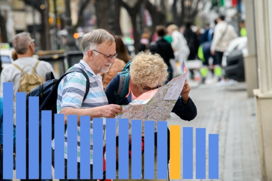 El gasto diario de los turistas extranjeros en la Comunitat crece, pero sigue entre los más bajos de España