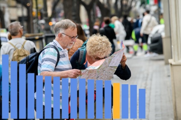 El gasto diario de los turistas extranjeros en la Comunitat crece, pero sigue entre los más bajos de España