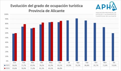 Los hoteles de Alicante cierran junio al 86% en su segundo mejor registro histórico tras 2019