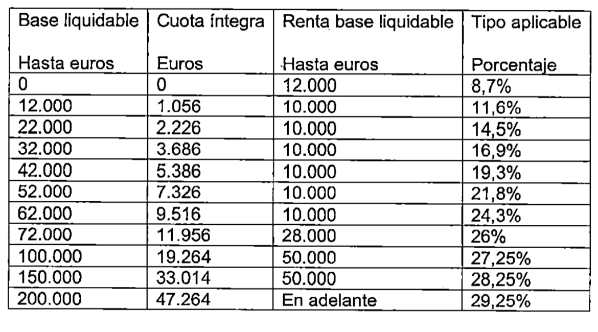 Bajan todos los tramos. - Fuente: VOX Bajan todos los tramos.