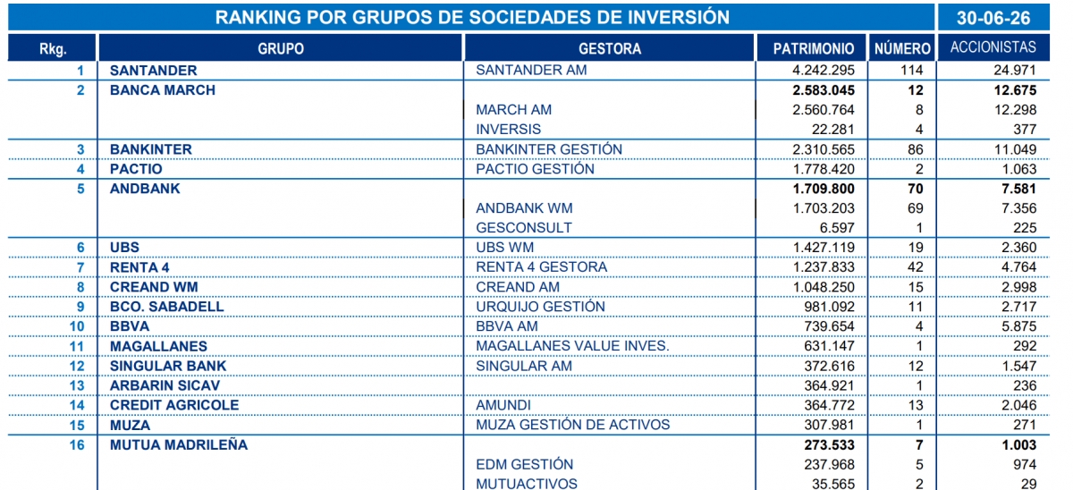 Ranking por grupos. - Fuente: INVERCO Ranking por grupos.