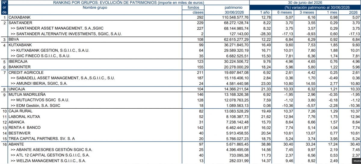 Ranking patrimonio por grupos.