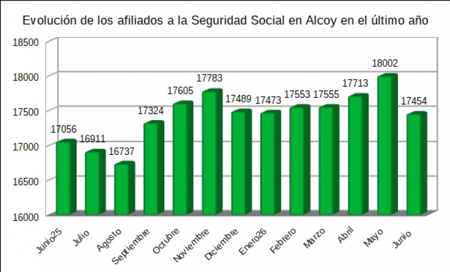Frenazo al empleo en Alcoy en junio: pierde 548 cotizantes y anota la peor cifra desde septiembre