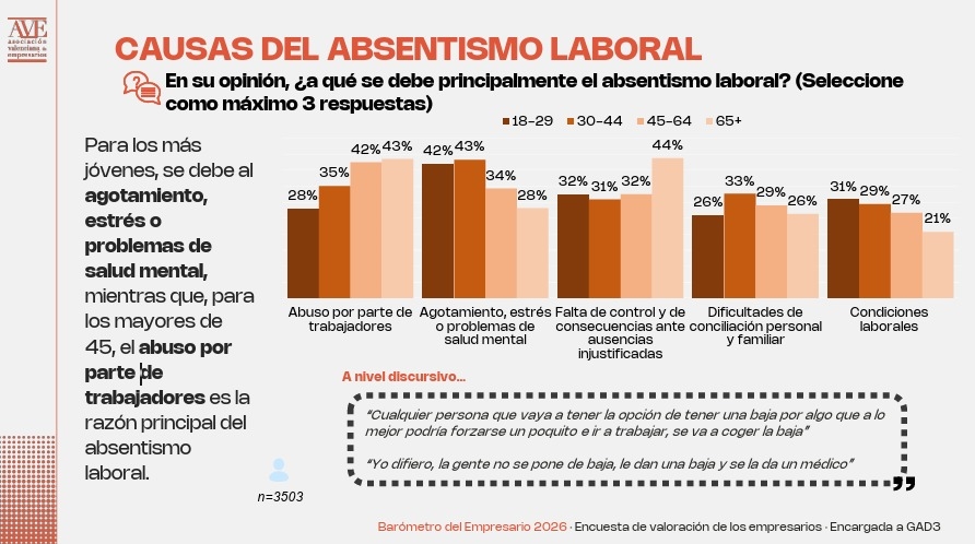 Gráfico sobre las causas del absentismo laboral, según el informe.