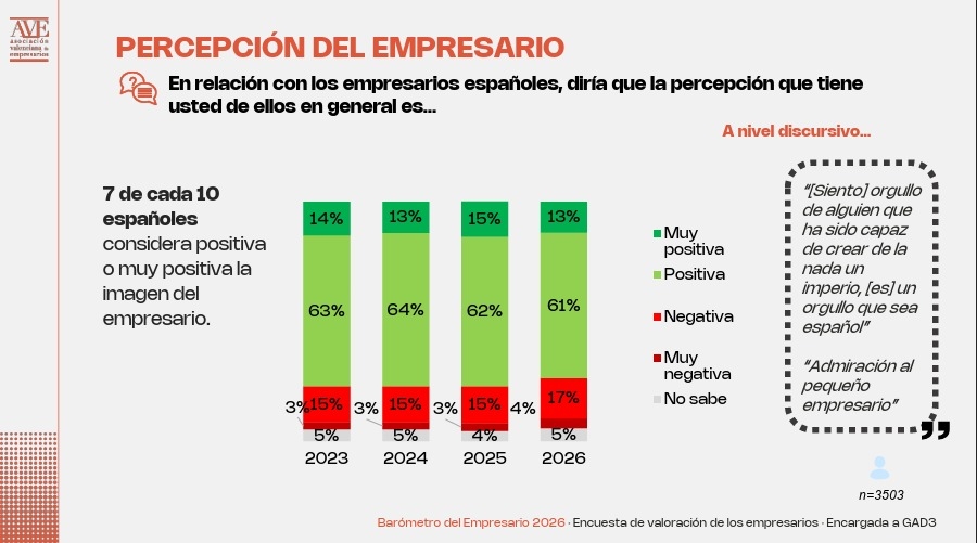 Tabla sobre la percepción del empresariado, según el estudio.