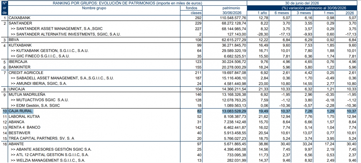 Tabla por grupos financieros.